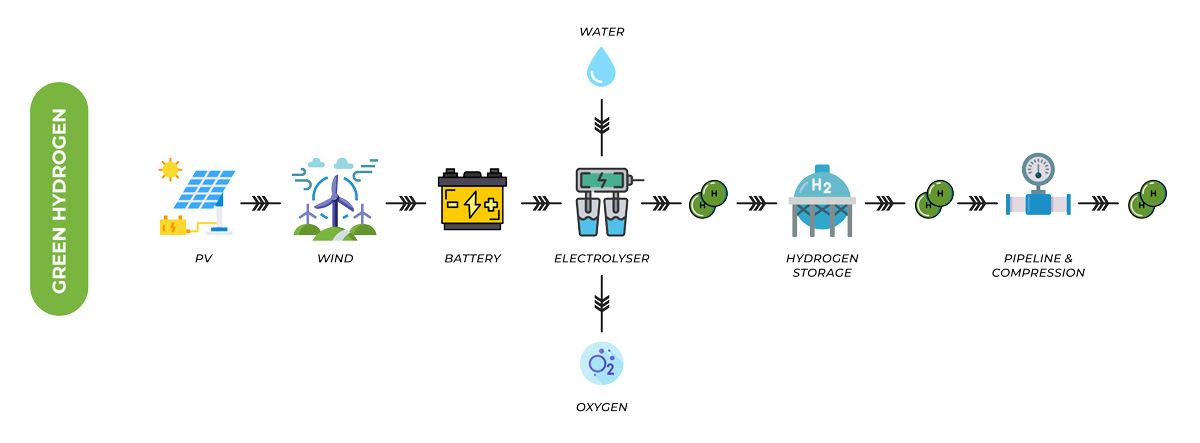 Green-Hydrogen